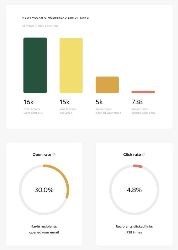 A screenshot of analytics from flodesk email service provider
